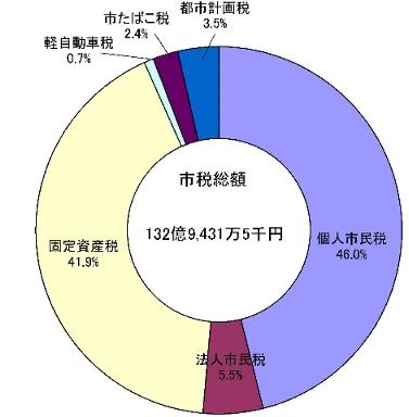 市税総額の円グラフの画像