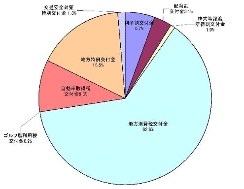 交付金総額の円グラフの画像