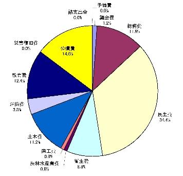 一般会計歳出決算額の円グラフ