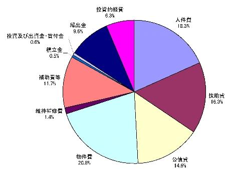 一般会計 性質別決算額円グラフ