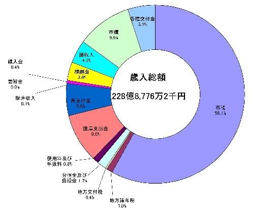歳入総額の円グラフ画像