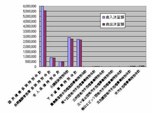 歳入出決算額の棒グラフ