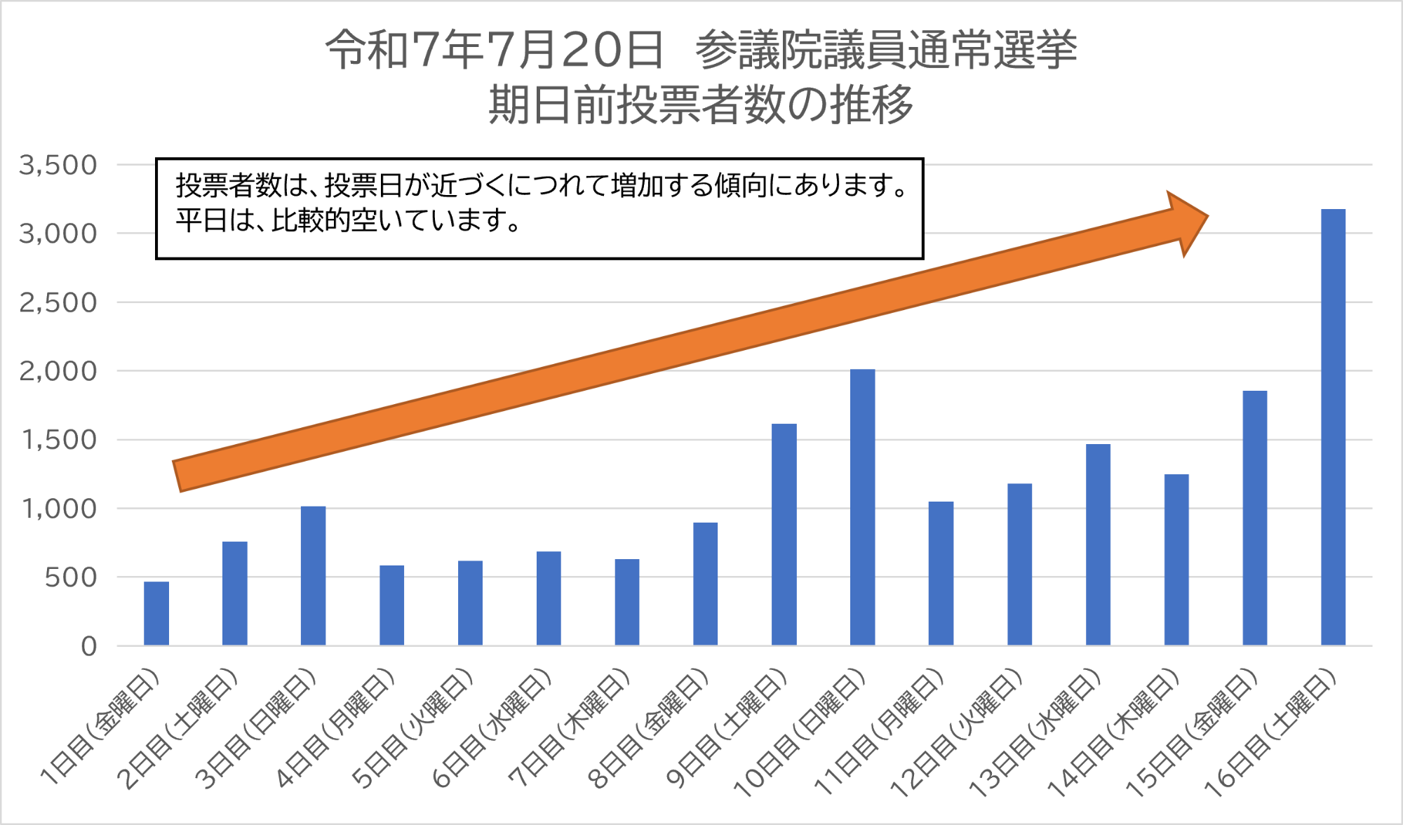 期日前投票の投票者数推移