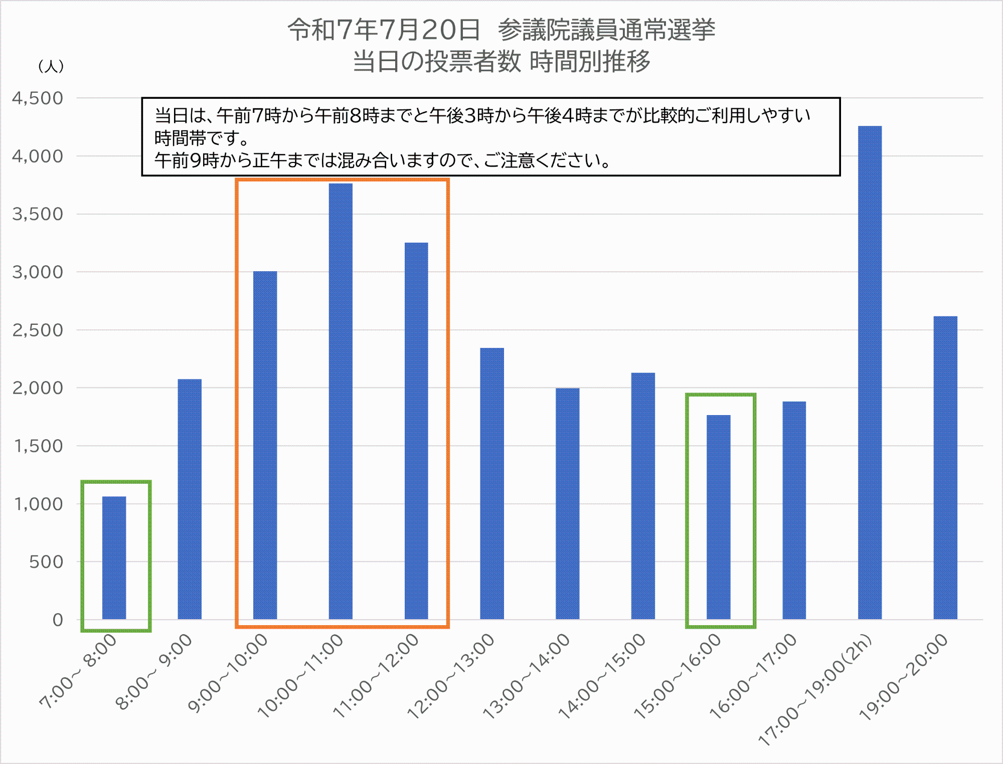 当日投票者数の時間別推移