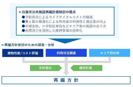 再編の基本的な考え方