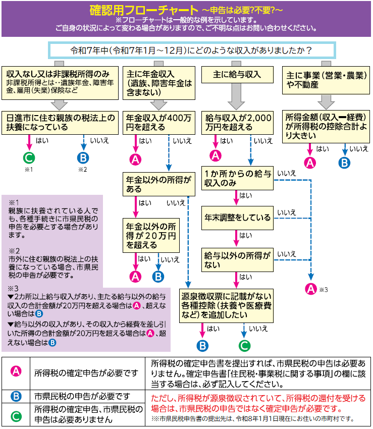 確認用フローチャート「申告は必要？不要？」
