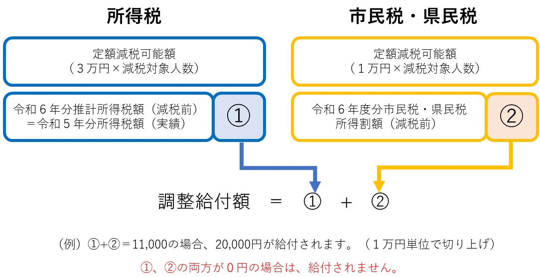 調整給付額の算出方法