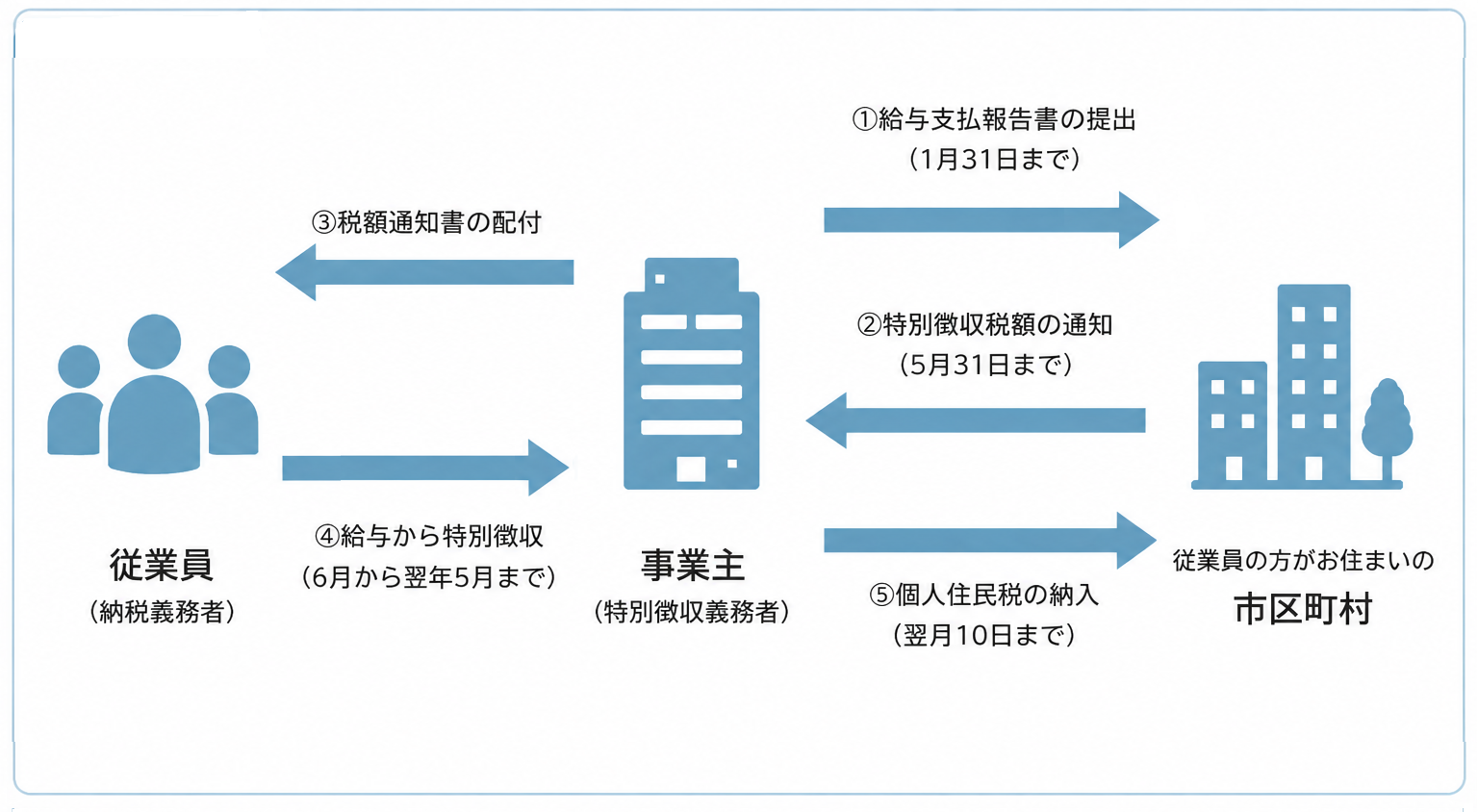 給与からの特別徴収のしくみ
