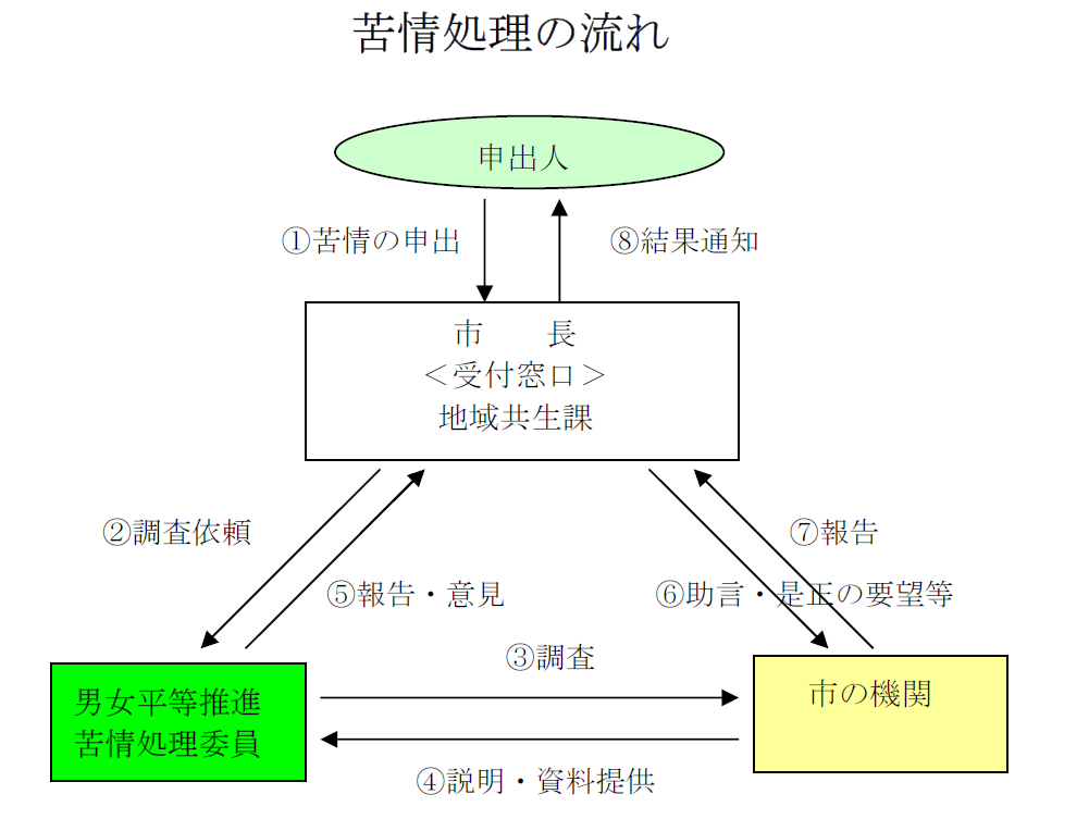 苦情処理手続きの流れ図の画像