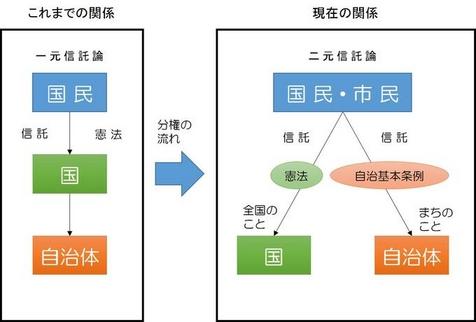 自立した自治体（団体自治の確立）フロー図