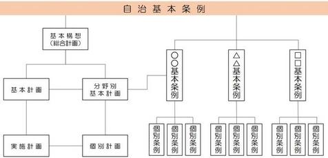 条例の位置づけ