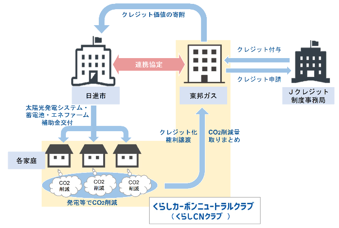プロジェクトの仕組をイラストで表現したもの