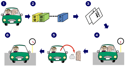 ごみおよび資源の搬入方法の流れ図