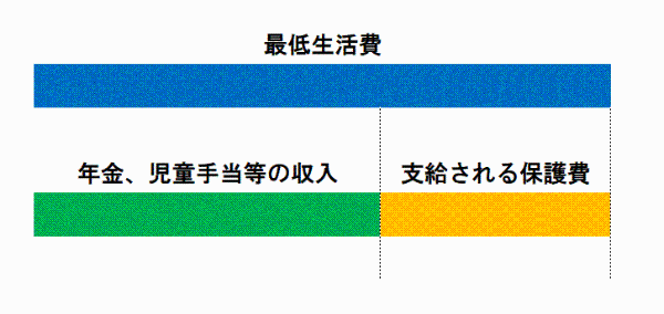 支給される保護費の図