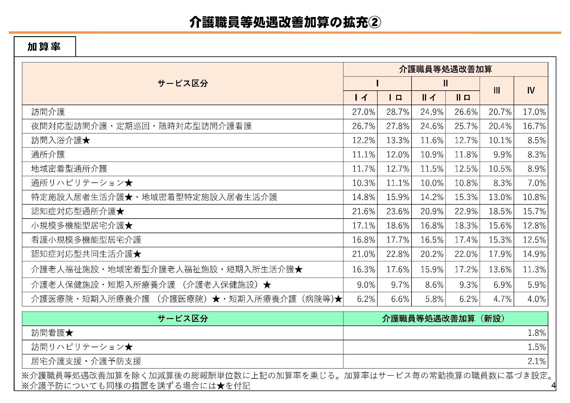 介護職員等処遇改善加算の拡充2