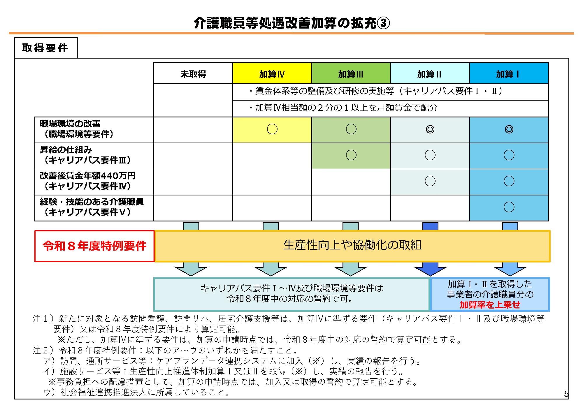 介護職員等処遇改善加算の拡充3