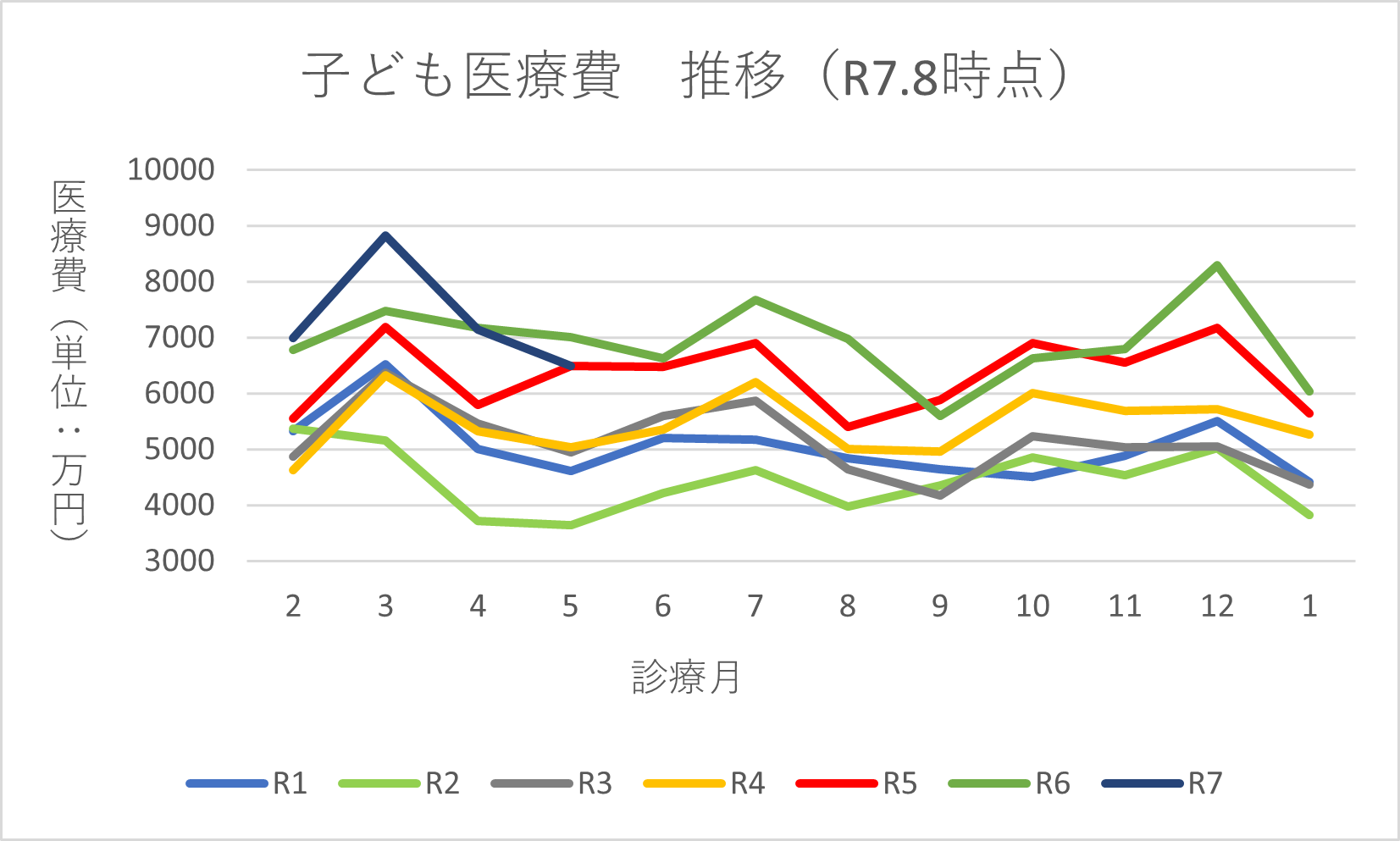 子ども医療費の推移の折れ線グラフ