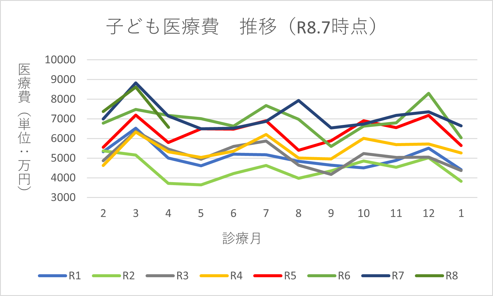 子ども医療費の推移のグラフ