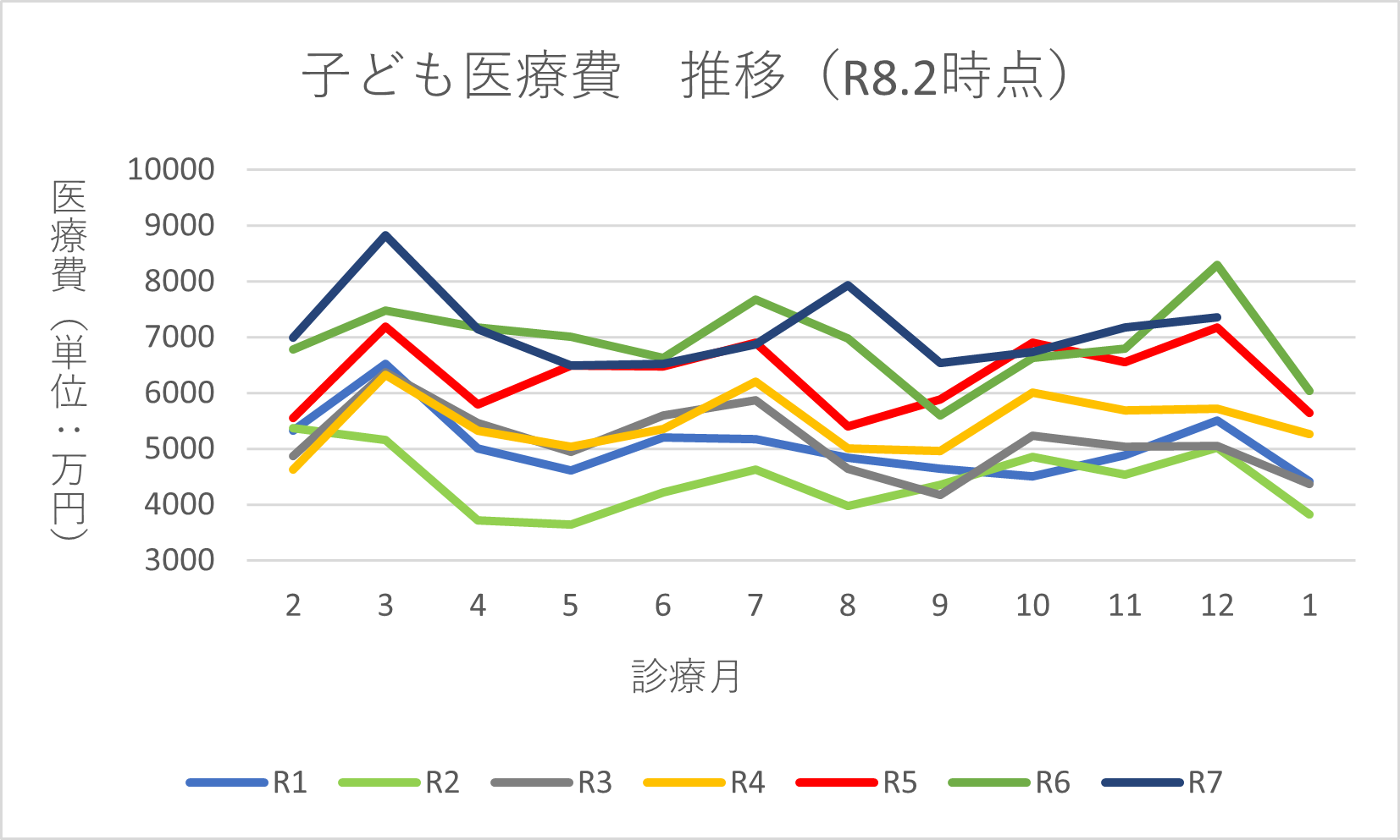 子ども医療費の推移のグラフ