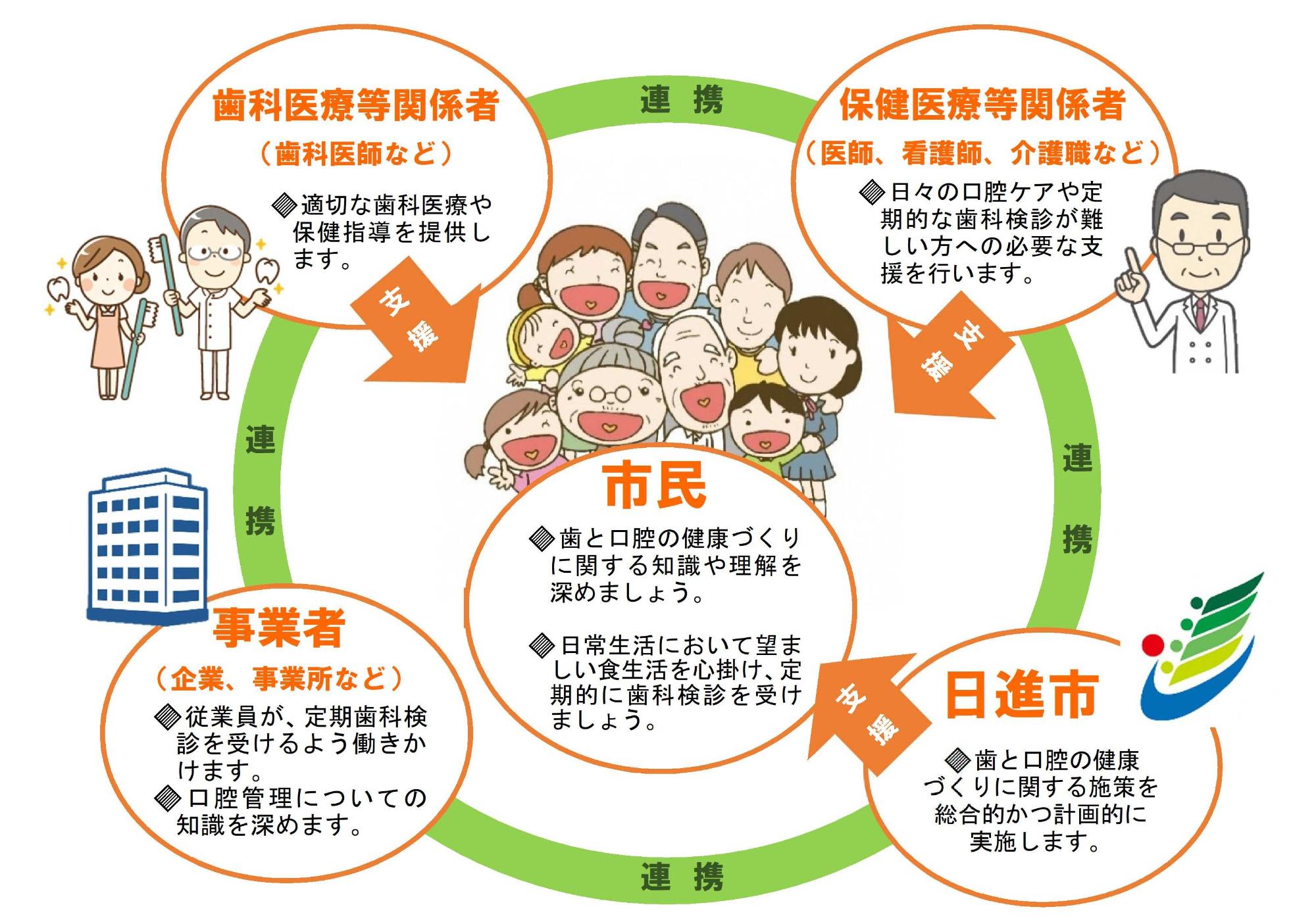 日進市みんなですすめる歯と口腔の健康づくり行例図解