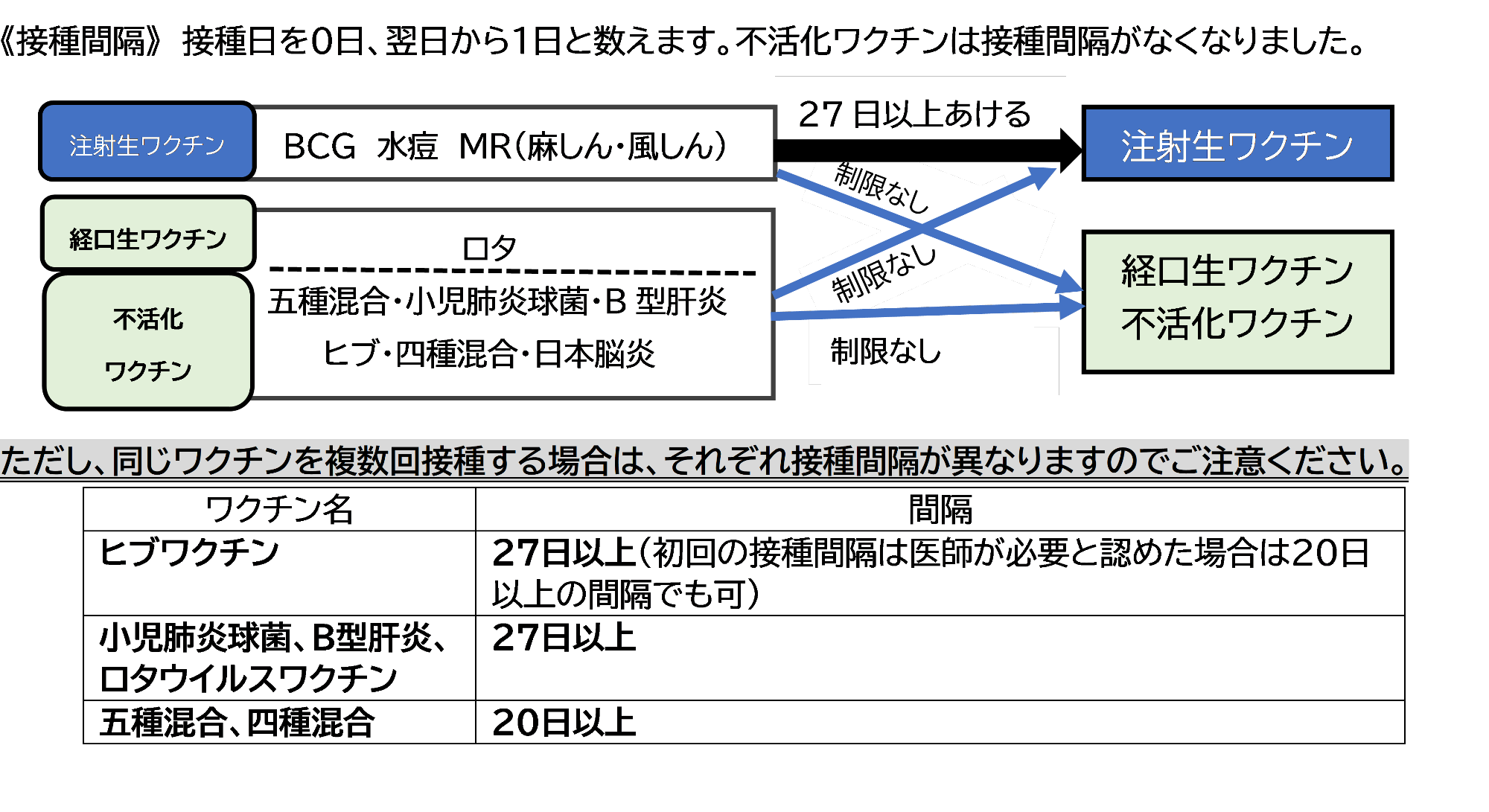 予防接種間隔一覧