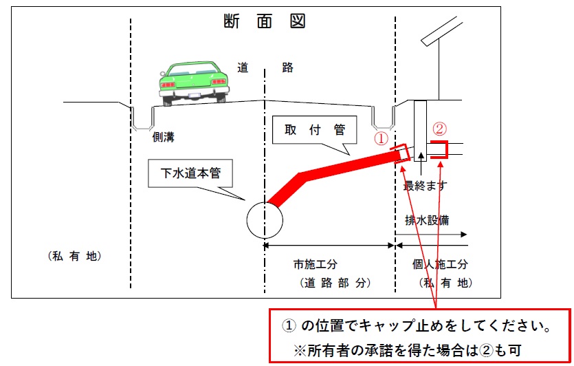 取り付け管のキャップ止めの方法を図で示した画像です。詳しくは下水道課にお問い合わせください。