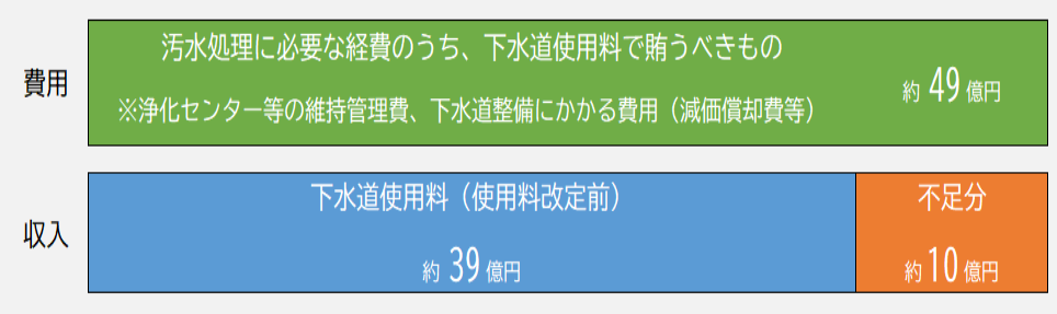 下水道経営の見通し（令和7年度から令和11年度までの5年間）