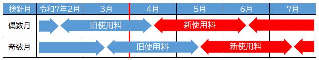 新使用料の適用時期
