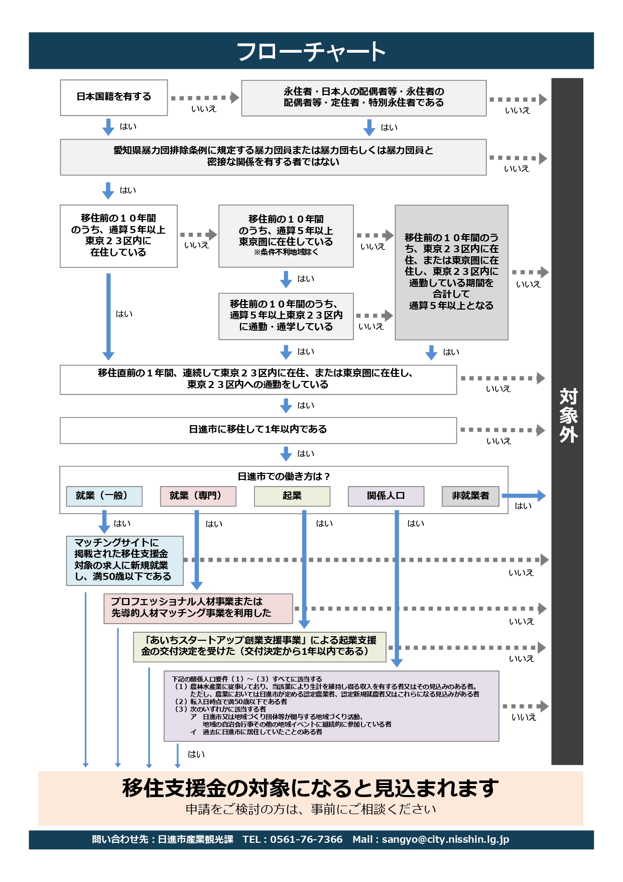 移住支援フローチャート