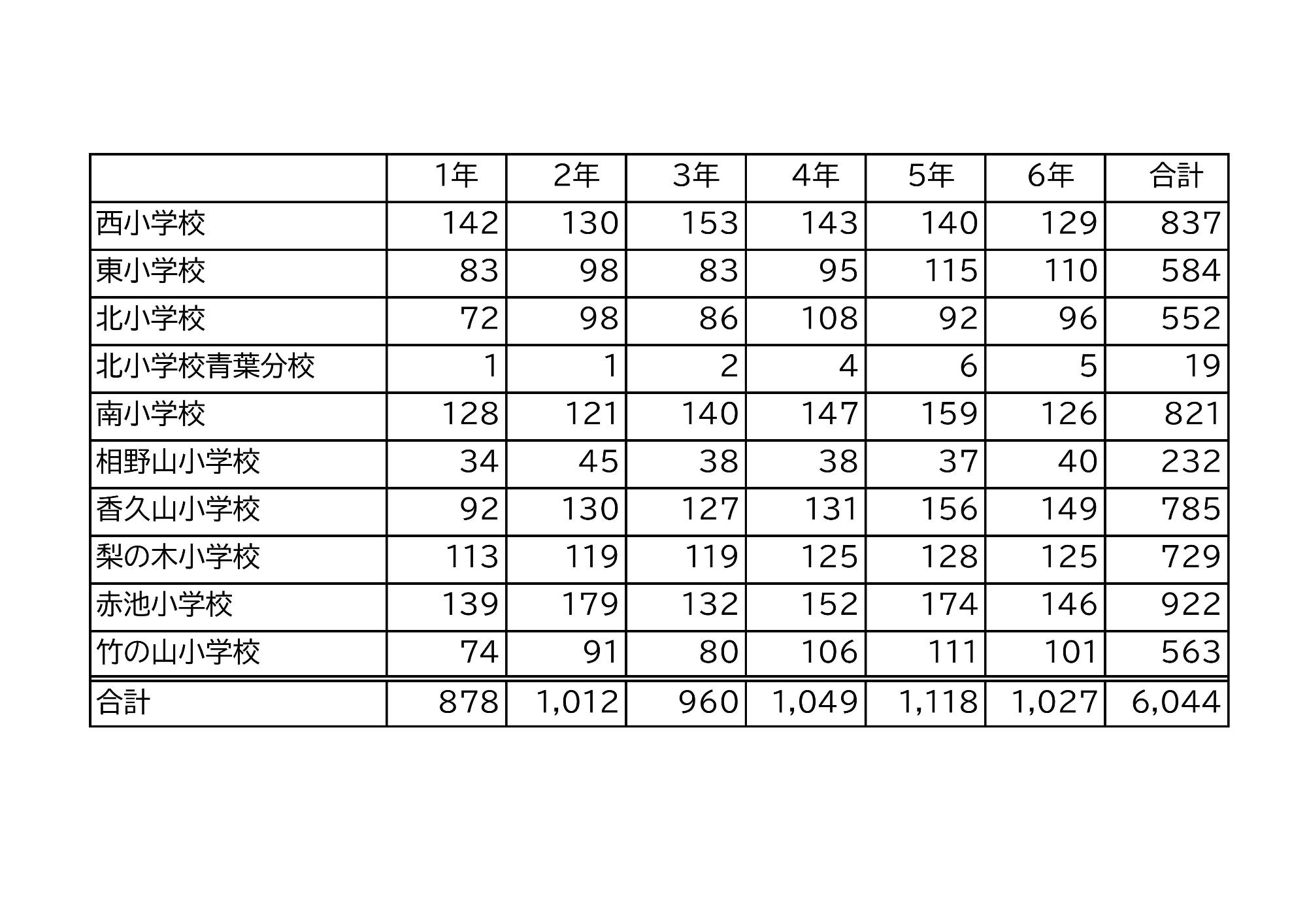 小学校児童数一覧表