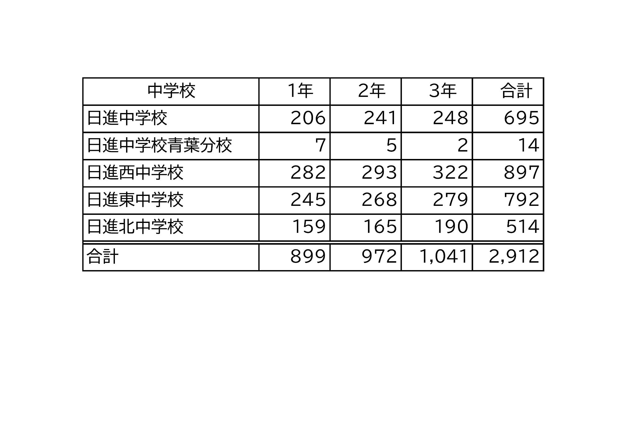 中学校生徒数一覧表